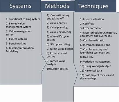 Cost Techniques Methods Management Systems Summary