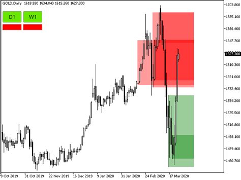 Buy The Order Block Indicator Mt5 Technical Indicator For Metatrader