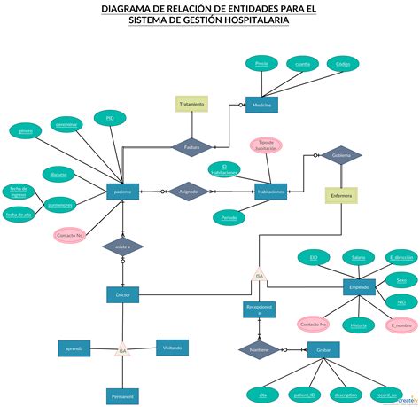 Diagrama De Relaci N Con Las Entidades Del Sistema De Gesti N Hospitalaria Relationship