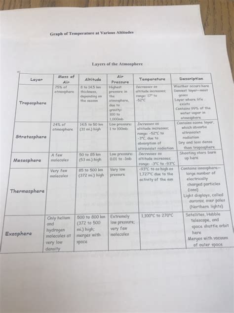 These layers are the troposphere, the stratosphere, the mesosphere and the thermosphere. Solved: Layer Of The Atmosphere Worksheet. Table I Contain ...