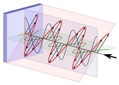 What Is Polarization Definition Types And Uses