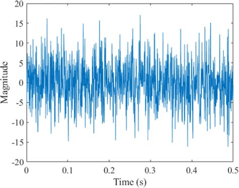 Simulated White Gaussian Noise Signal From Eq 27 Download