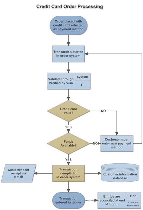 Maybe you would like to learn more about one of these? Credit Card Order Process Flowchart | Flow chart, Credit card, Business flow chart