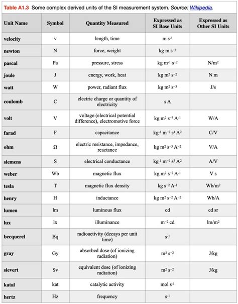 Appendix 1 Units Of Measurement Mathematical Rules And Conversion