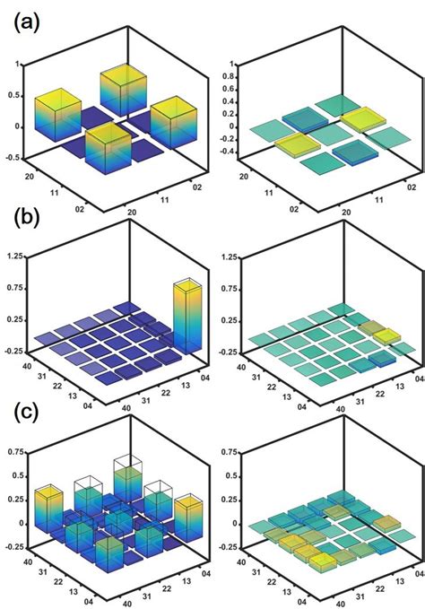 quantum state tomography of three example frequencydegenerate quantum download scientific