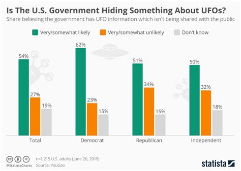Chart Is The Us Government Hiding Something About Ufos Statista