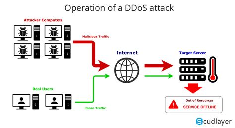 Understanding Ddos Attack Distributed Denial Of Service Attack By