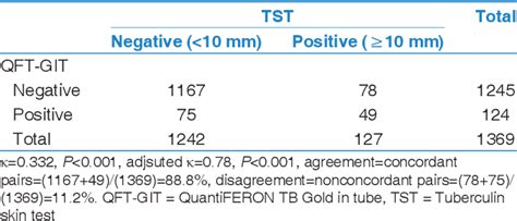 Table 2 From Comparison Of Quantiferon Tb Gold In Tube Test Versus