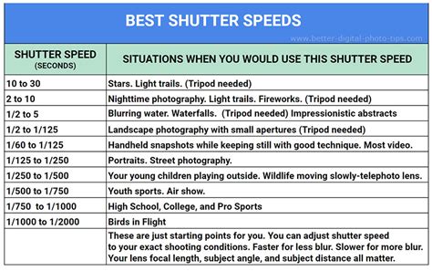 iso and shutter speed chart