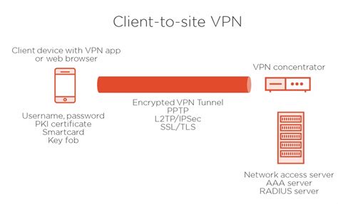 Vpn Types Explained Global Security And Marketing Solutions