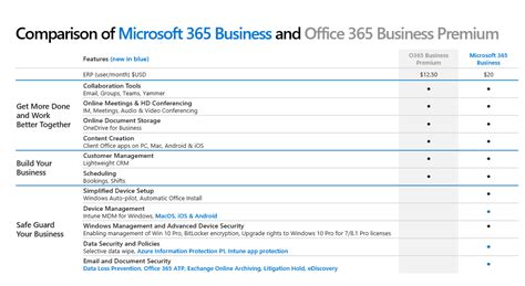 Microsoft Office 365 E3 And E5 Comparison Neloio