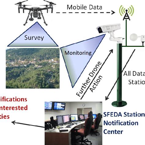 Pdf Integrated Forest Monitoring System For Early Fire Detection And
