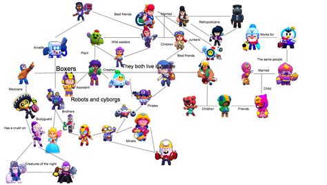 Видео brawl stars family tree! Brawl stars family tree, all connected to one! | Fandom