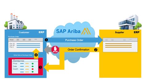 Why Does Sap Ariba Need An Add On Solution Afi Solutions Gmbh