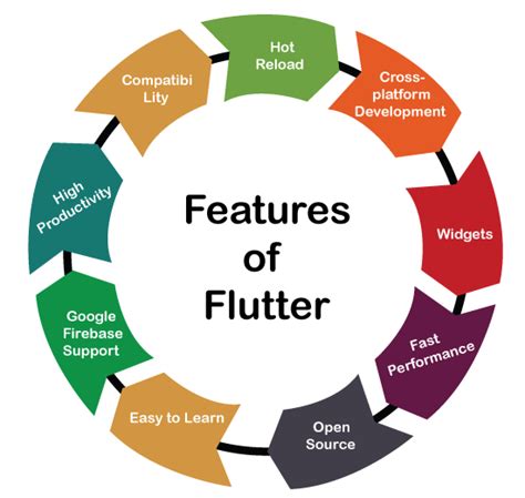 Features Of Flutter Tutorialandexample