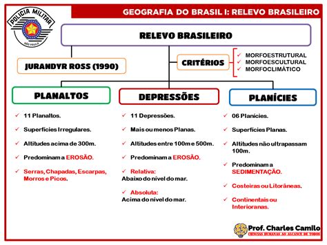 Pmesp Mapa Mental Relevo Brasileiro Geografia Do Brasil