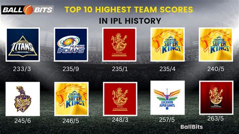 Top 10 Highest Team Scores In Ipl History Ball Bits Top 10 Highest
