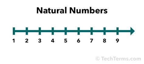 Natural Number Definition