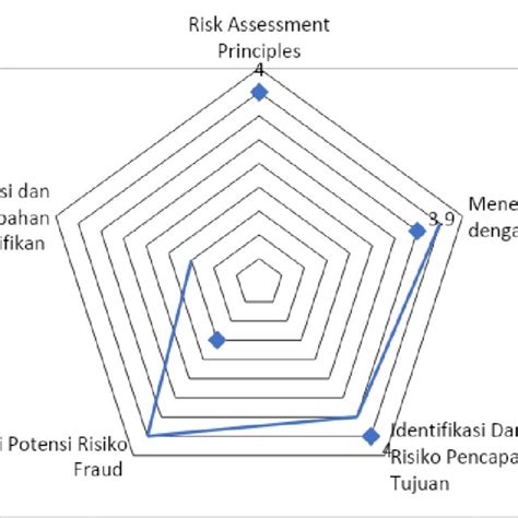 Gambar Tanggapan Tentang Variabel Risk Assessment Principles Sumber