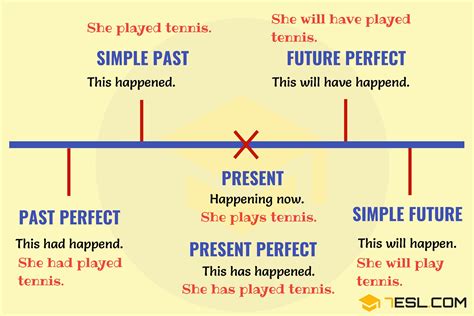 Verb Tenses How To Use The 12 English Tenses With Useful Tenses Chart