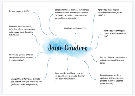 Governo Janio Quadros Mapa Mental