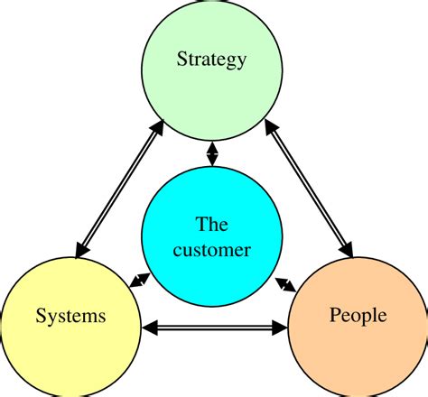 the service triangle source albrecht and zemke 2008 download scientific diagram