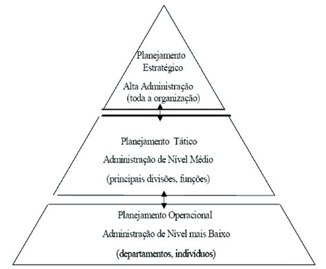 3 Hierarquia Do Planejamento Nas Organizações Fonte Adaptado Daft