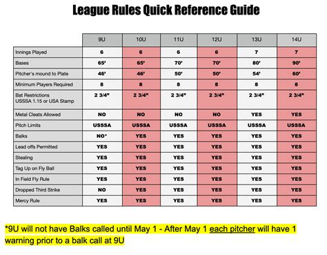 21 may at 09:00 ·. 2020 Travel Baseball League Rules