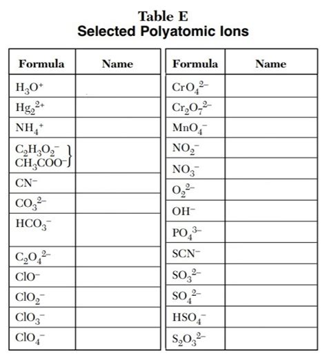 Common Polyatomic Ions Table E Diagram Quizlet