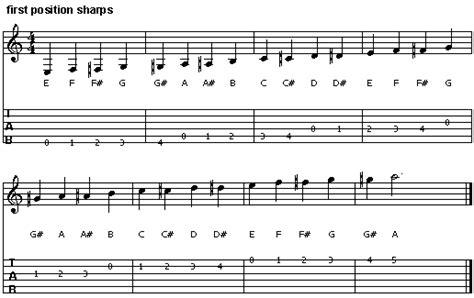 Let's learn how to form a major scale on piano using a simple formula. Cyberfret.com: Reading Music for Guitar: sharps: tablature version