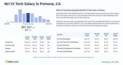 Mri Ct Tech Salary in Pomona, CA: Hourly Rate (Aug, 2024)