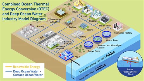 Ocean Thermal Energy Generation Project A New Economic Model From The