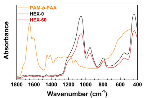 Fig S Atr Ftir Spectra Of Hex And Hex Hybrid Mesopic Materials