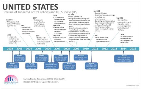 Timeline Of The Usa