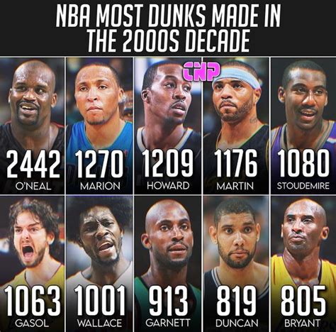 Top 10 Nba Players With The Most Dunks In The 2000s Decade Fadeaway World