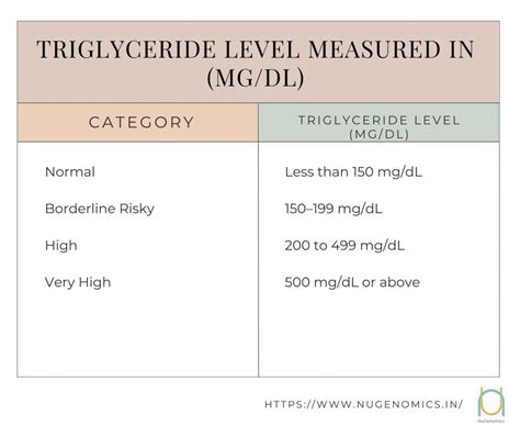 Triglycerides A Laymans Guide Nugenomics