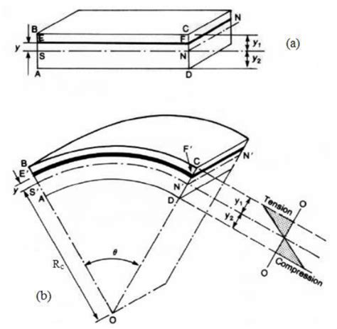 Beam Section A Before Bending B After Bending After 26 Download Scientific Diagram