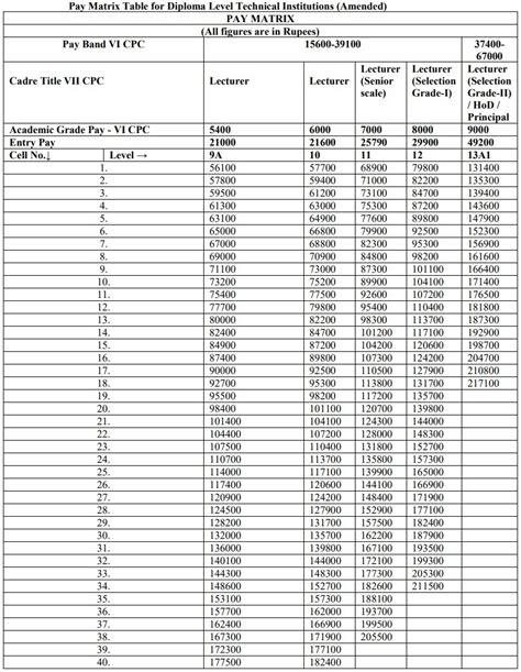 Th Cpc Pay Matrix Revised Aicte Pay Scales To Civili Vrogue Co