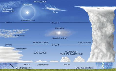 Cloud Classification Explaining The Difference