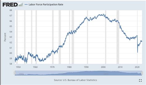 Rebel1973 On Twitter Lets Check The Federal Reserve Labor