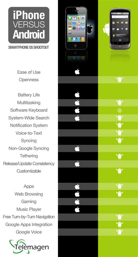 Iphone Vs Android Telemagen