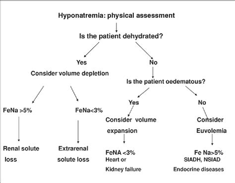Hyponatremia Types