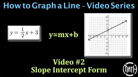 Graphing A Line Video 2 Slope Intercept Form Ymxb Youtube