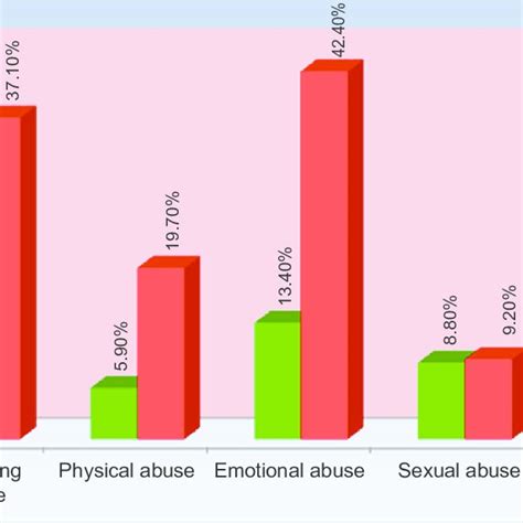 Reported Prevalence Of Types Of Intimate Partner Violence Ipv Among Download Scientific