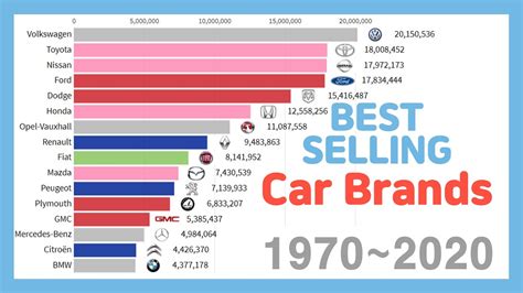Best Selling Car Brands 19702020 Youtube