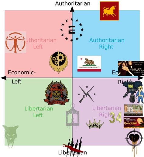 my take on the fallout factions r politicalcompassmemes political compass know your meme
