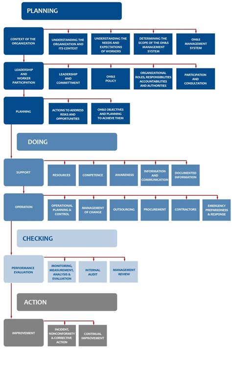 Iso 45001 Flow Chart