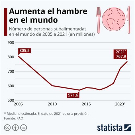 El Hambre En El Mundo Sigue En Aumento ¿el Inicio Del Fin