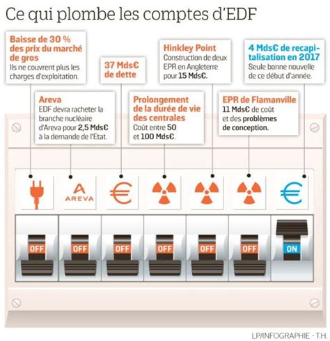 Edf Feu Vert Pour Laugmentation De Capital De 4 Milliards Deuros