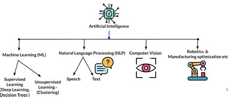 A Beginners Guide To Understanding The Buzz Words Ai Ml Nlp Deep